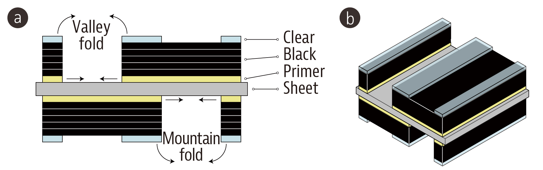 Two diagrams showing cross-sections of the inkjet layers above and below a flat sheet.