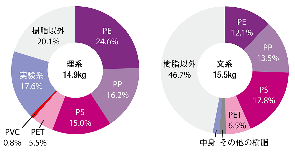 本郷キャンパスにおける生活系プラスチックごみの組成の一例