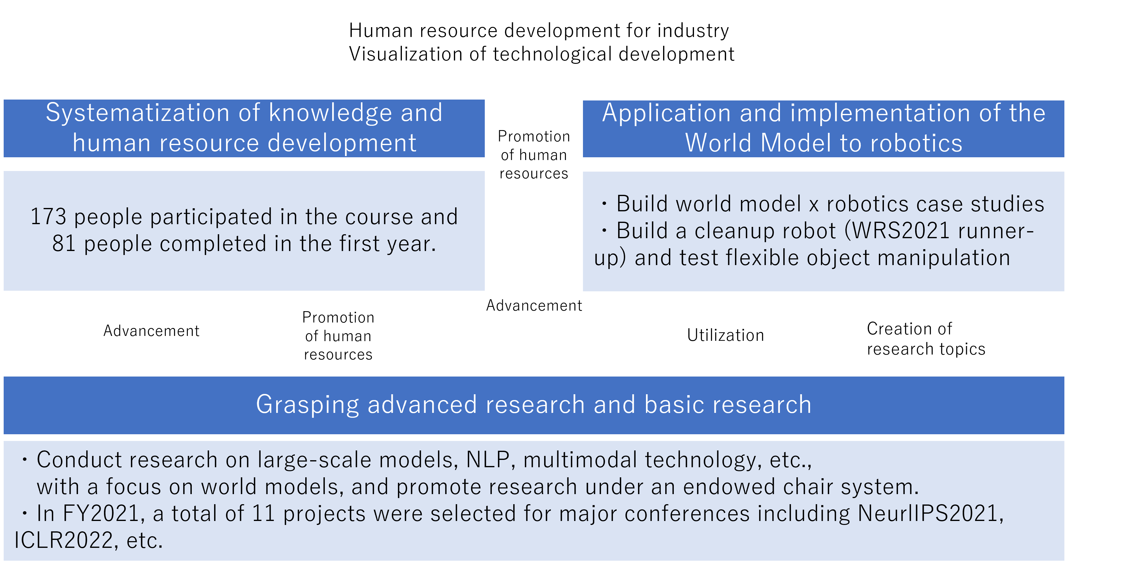 https://world-model.t.u-tokyo.ac.jp/