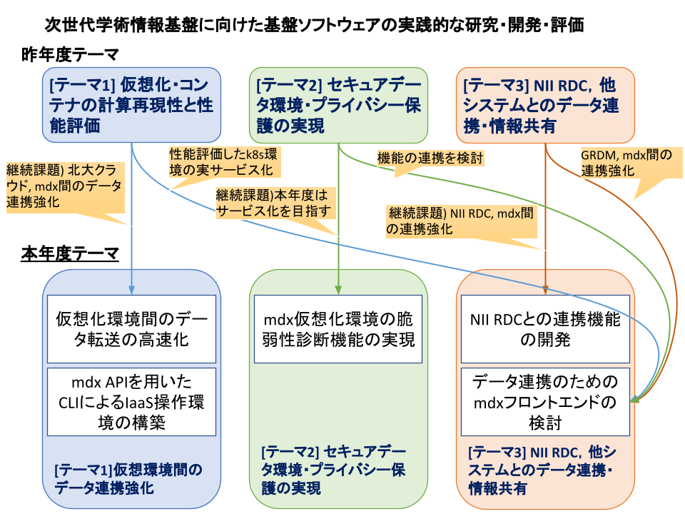 本プロジェクトの課題目標