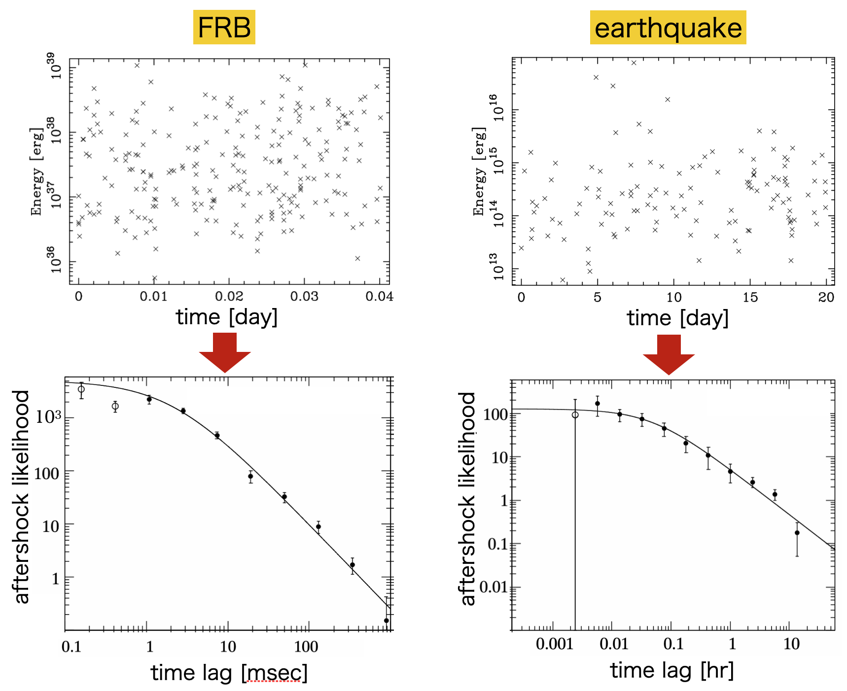 Two scatter charts and two line graphs