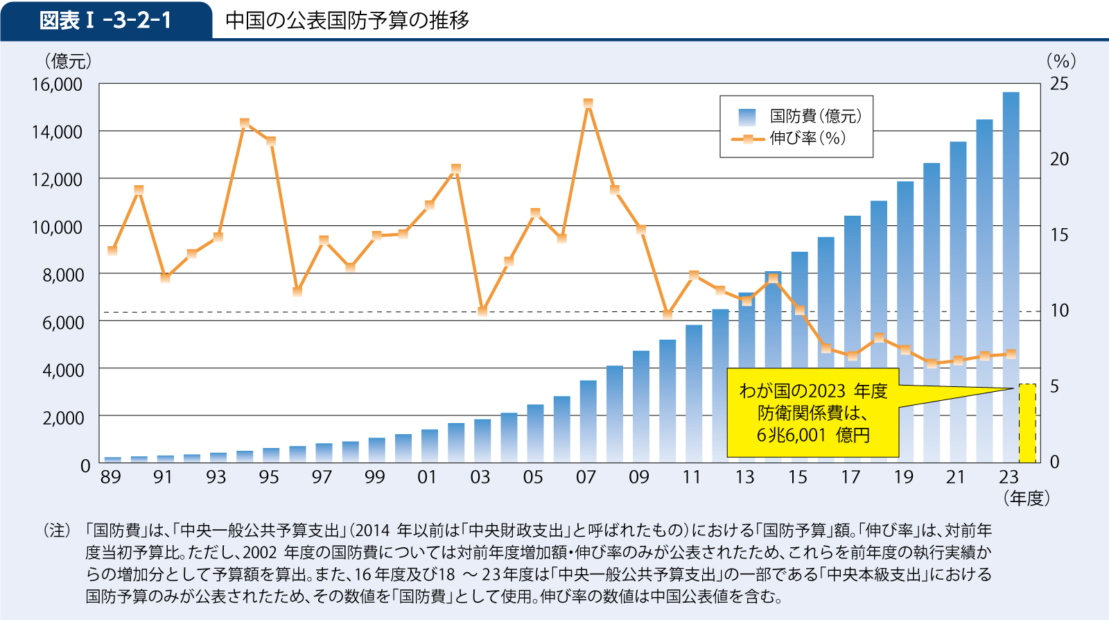 中国国防費の推移