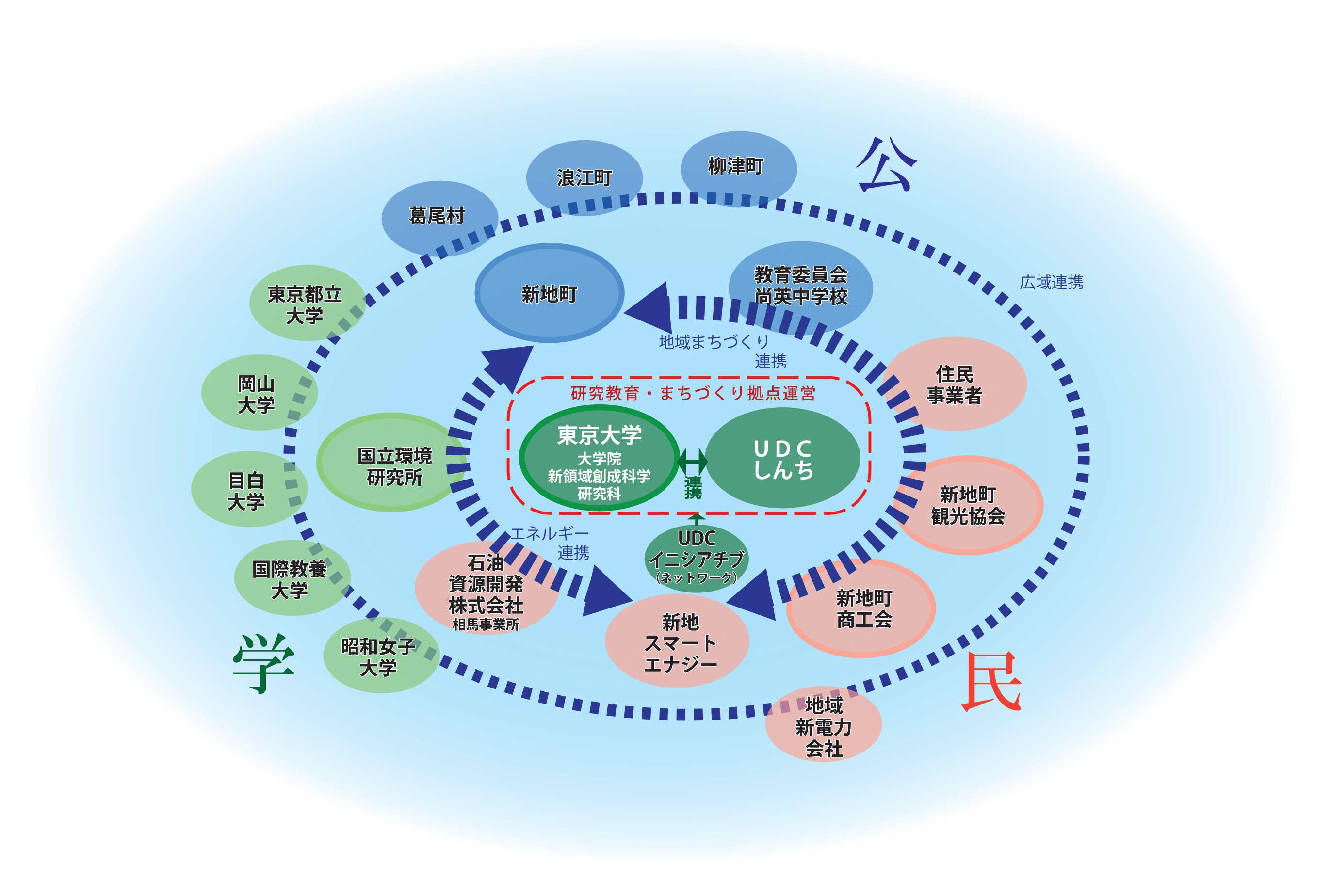 UDCしんち概念図