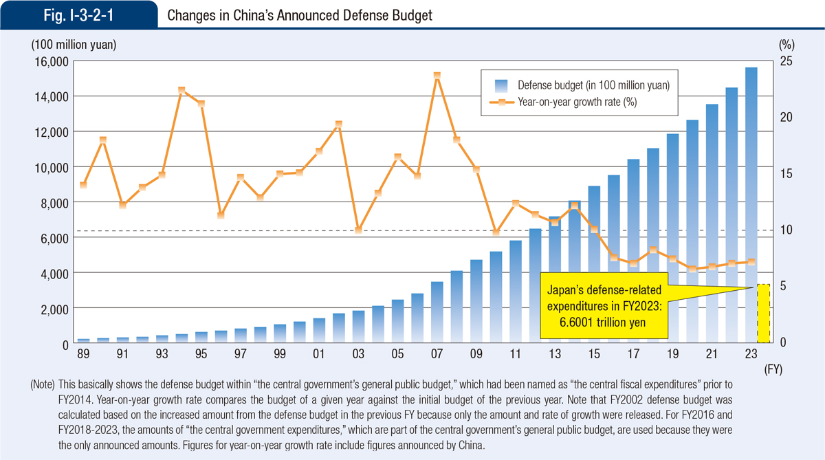Changes in China' s Announced Defence Budget