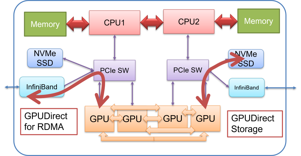 Typical configuration of GPU nodes