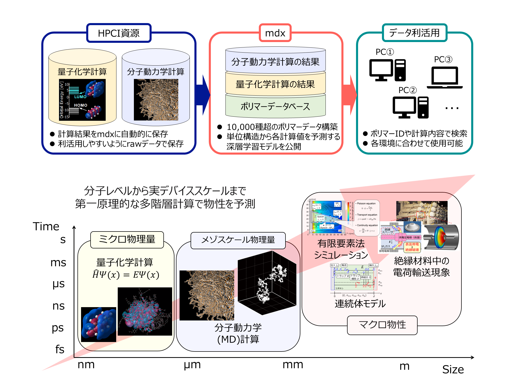 基盤システムの概略図とポリマー材料のマルチスケールモデリングの一例