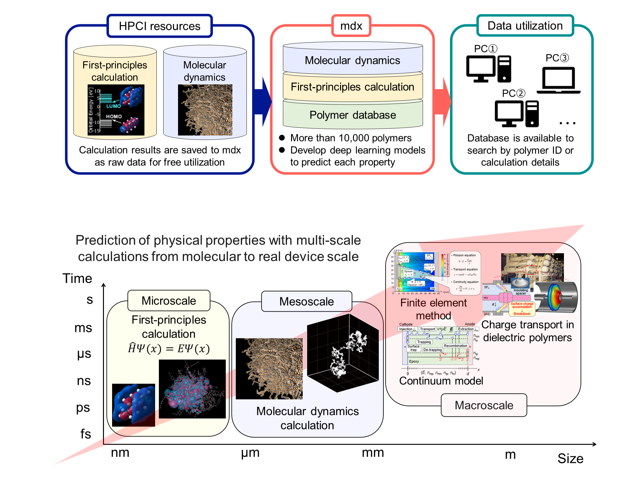 Diagram of the data infrastructure and an example of multi-scale modeling of polymers.