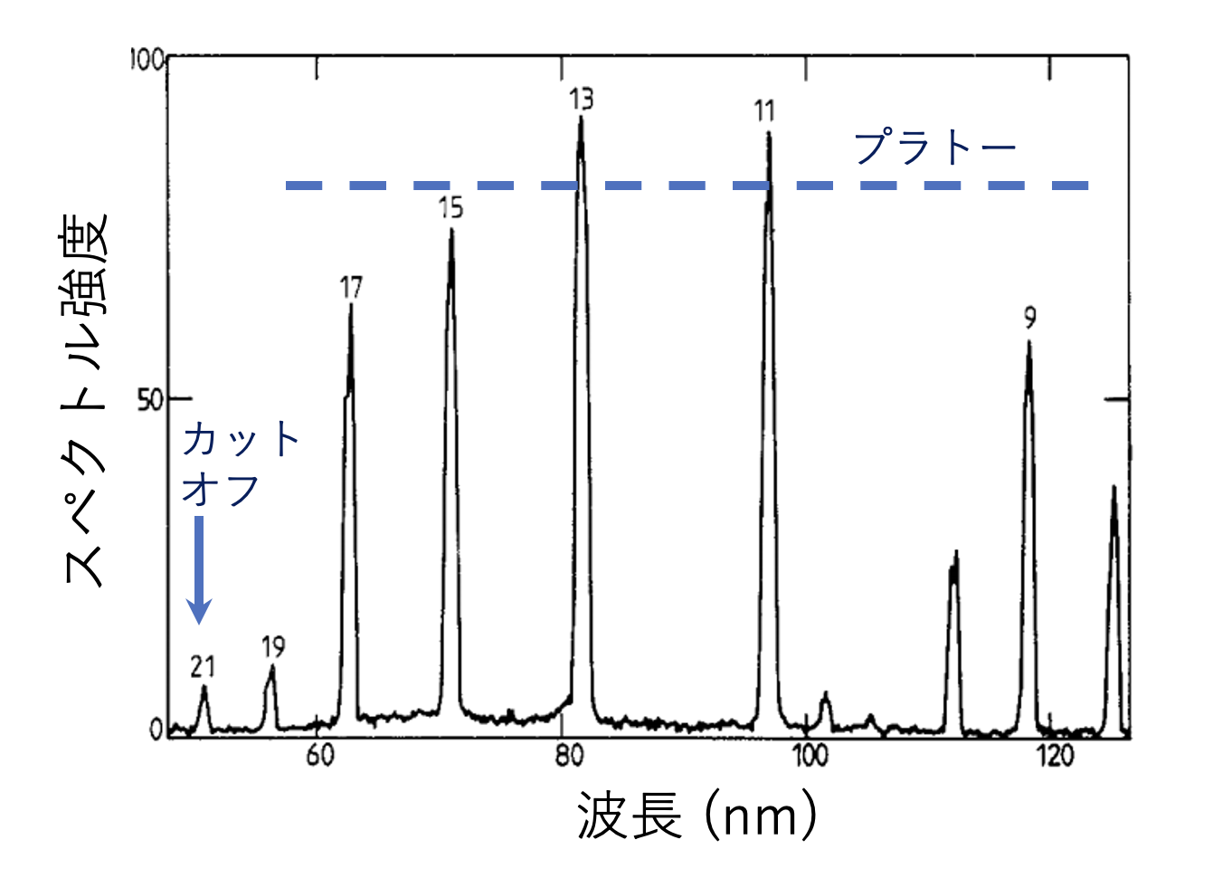 fig1：観測された高次高調波スペクトル