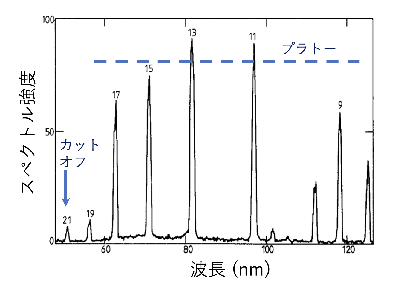 fig1:観測された高次高調波スペクトル