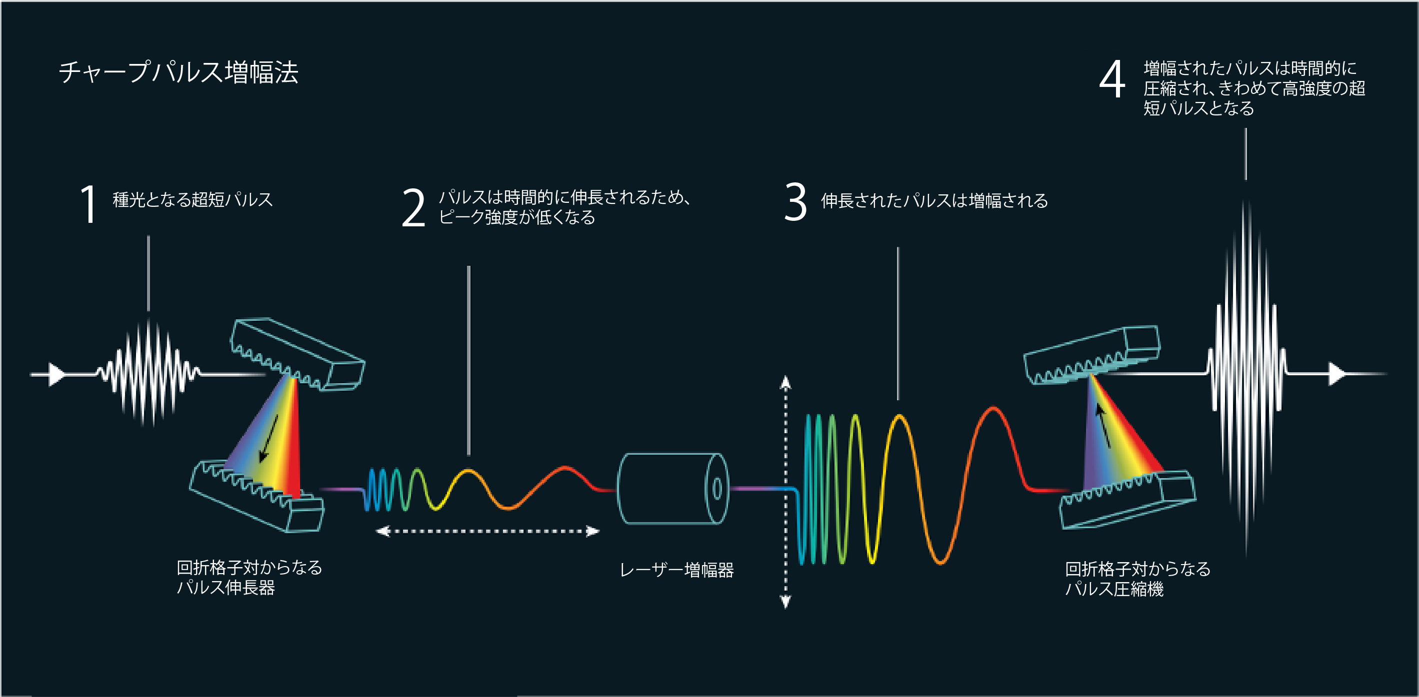 fig2：チャープパルス増幅法の概念図
