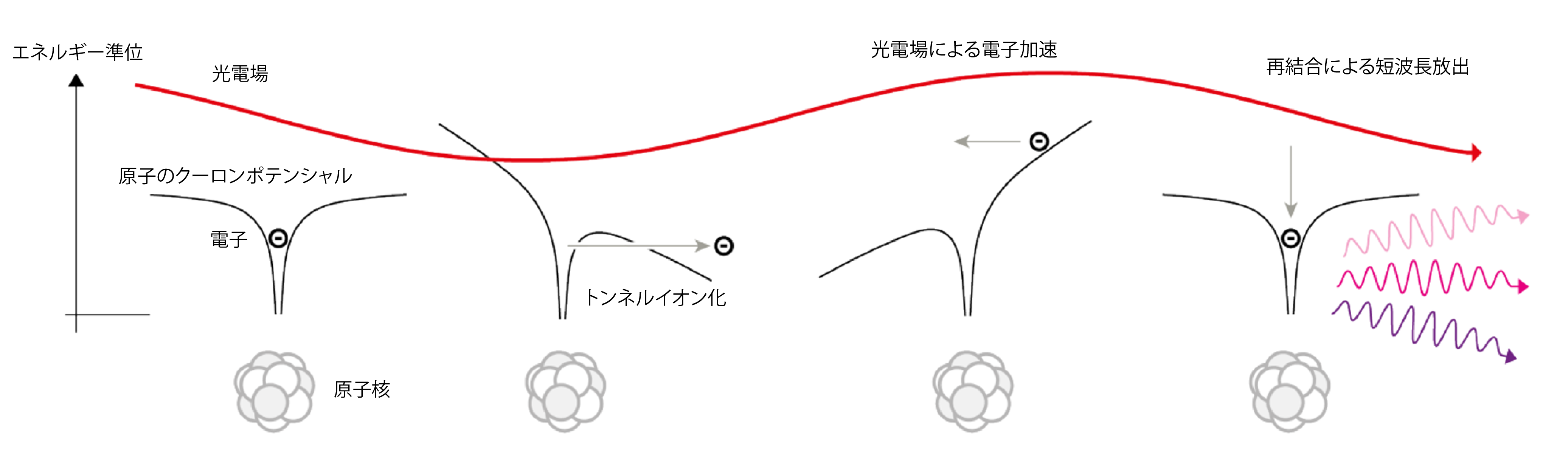 fig3:高次高調波の発生メカニズム