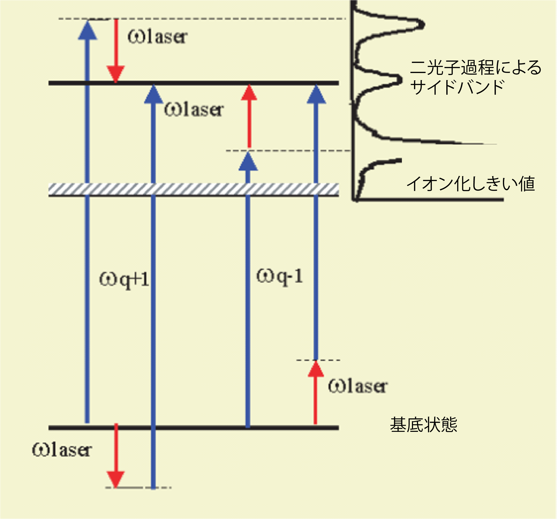 fig4:原子の二波長イオン化におけるサイドバンドの量子干渉