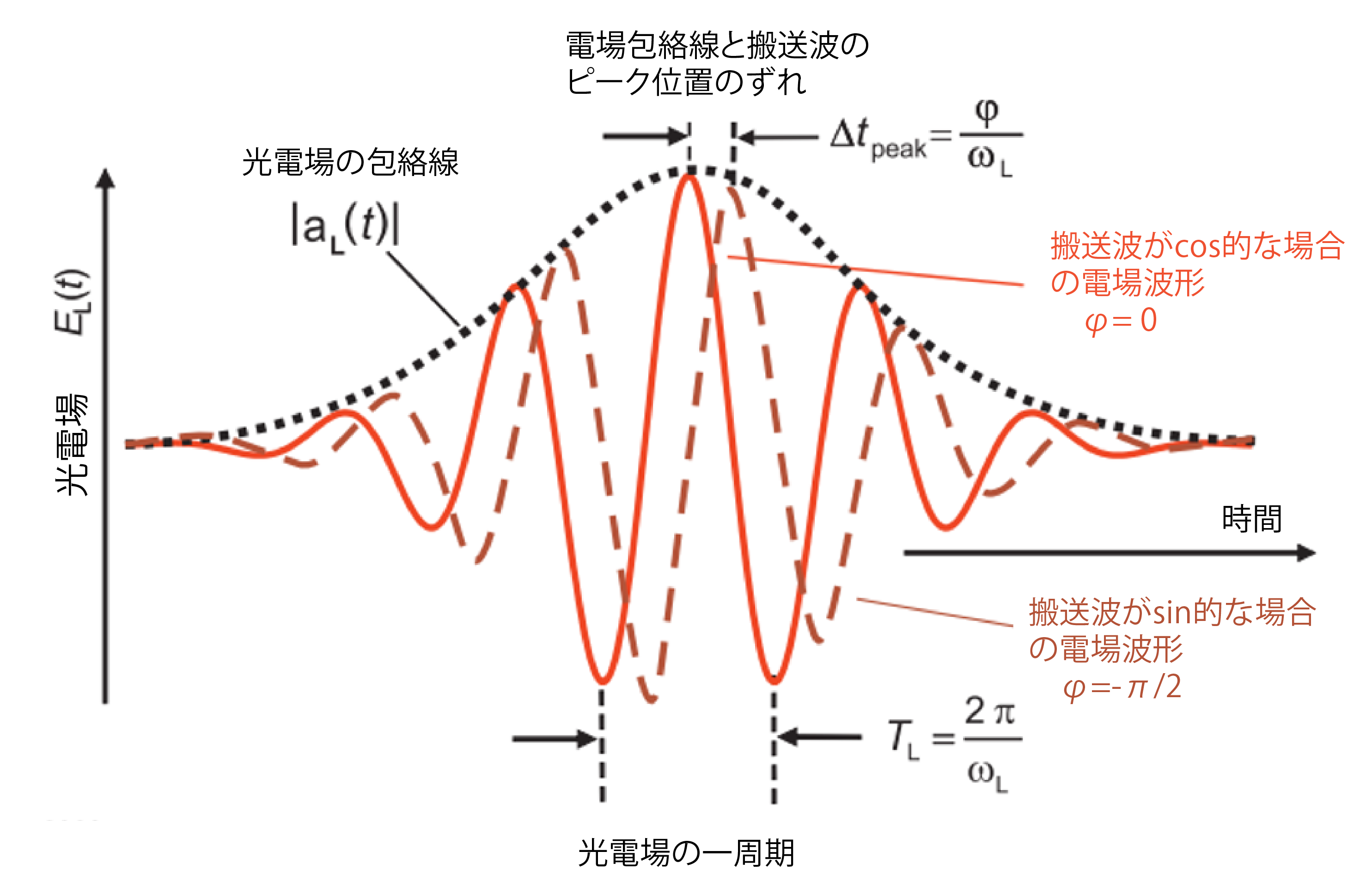 fig5：電場振動の二周期で構成される極短パルスの例