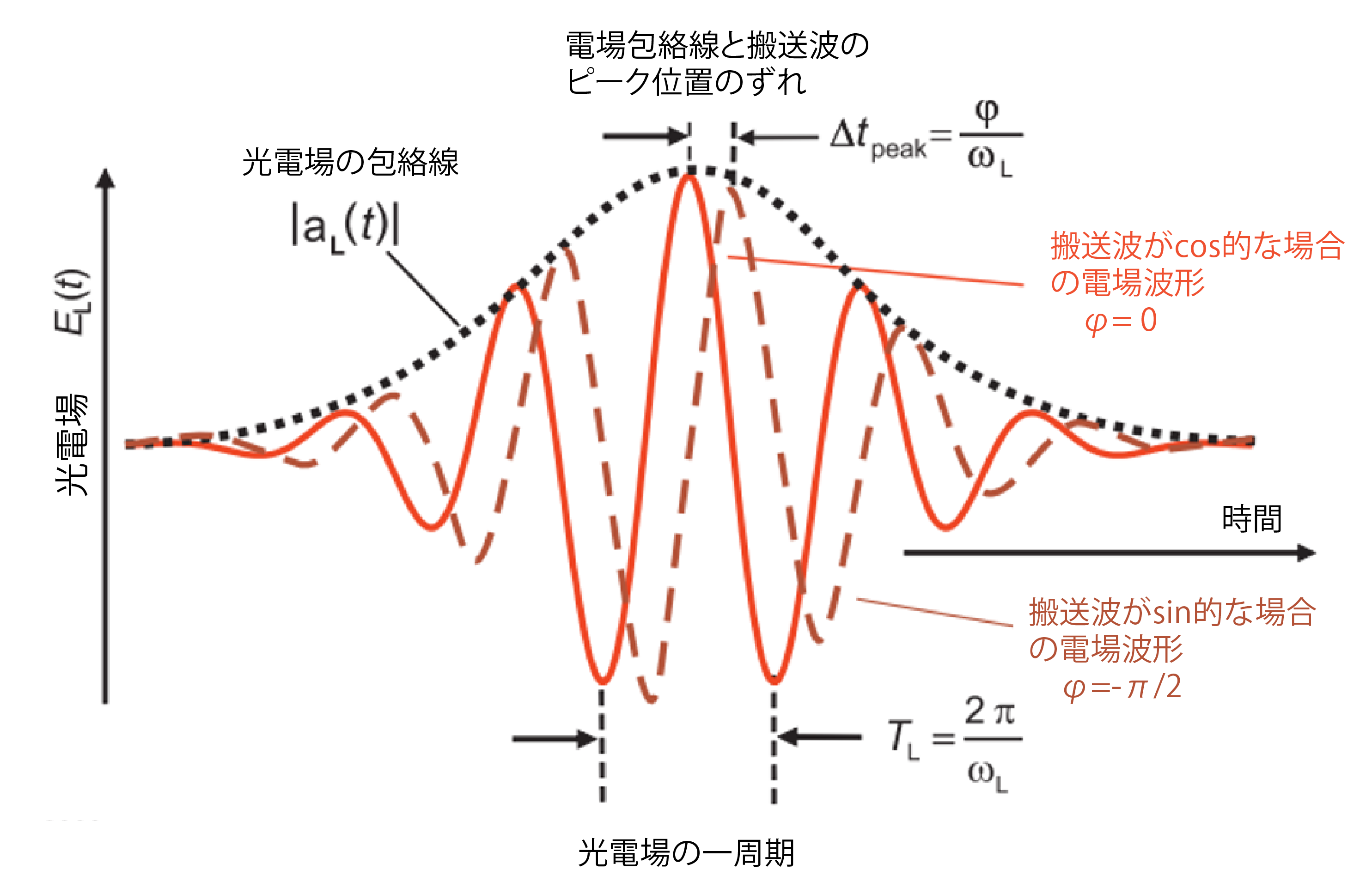 fig5:電場振動の二周期で構成される極短パルスの例
