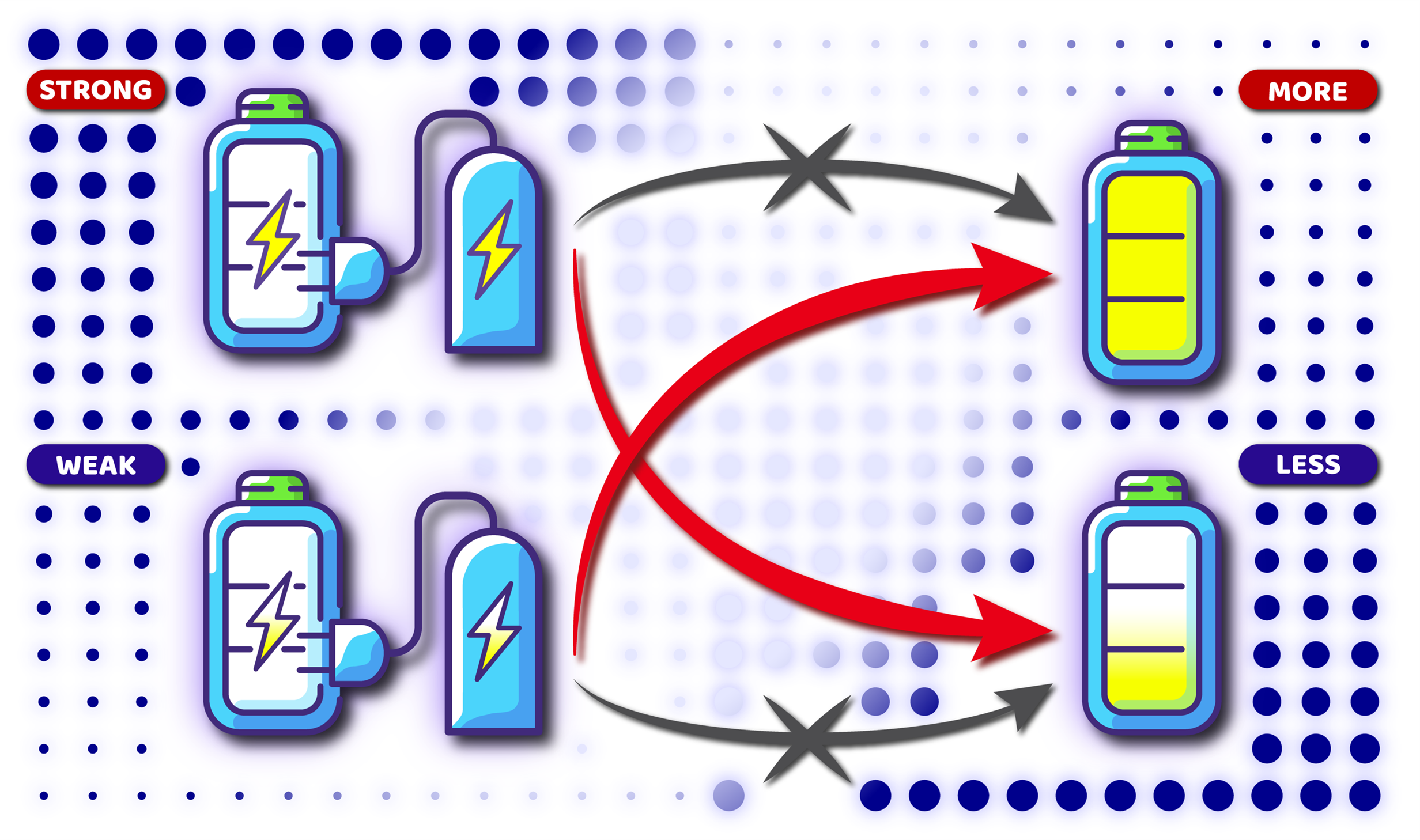 Four graphics of batteries with arrows pointing between them
