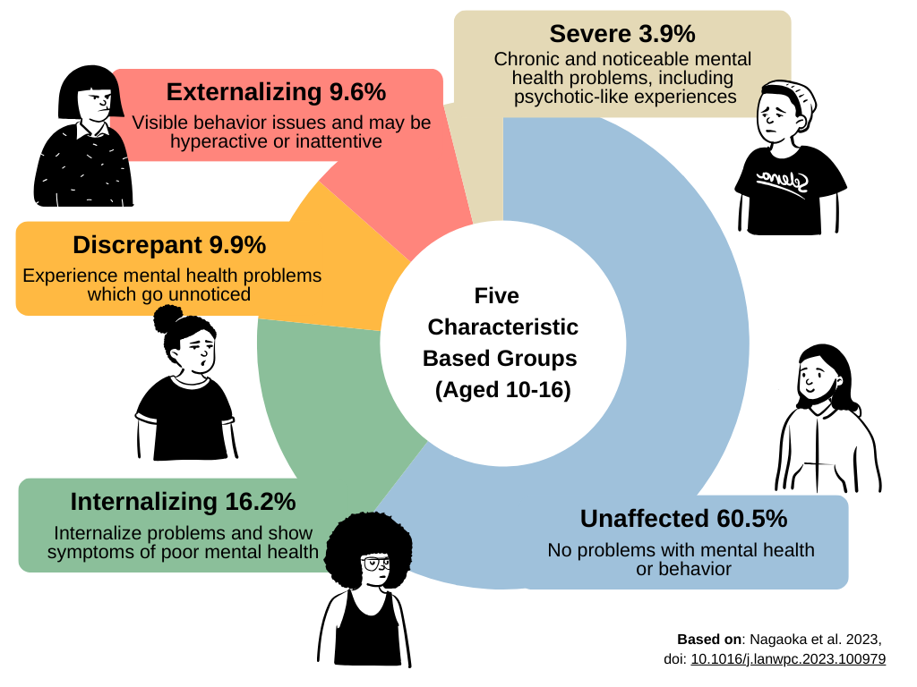 Group membership of the teen cohort divided into 5 sections in a donut chart, with illustrations. 