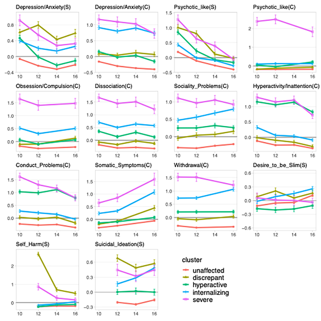 Forteen small charts showing how each groups responded to different issues.