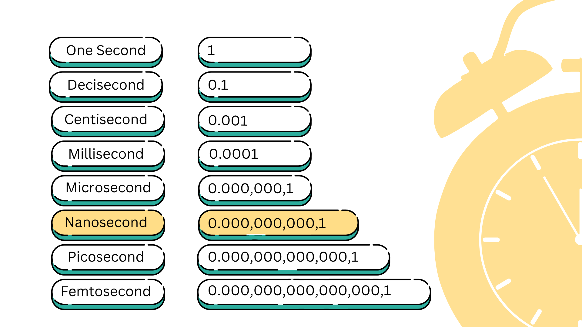 Chart explaining lengths of different timescales.