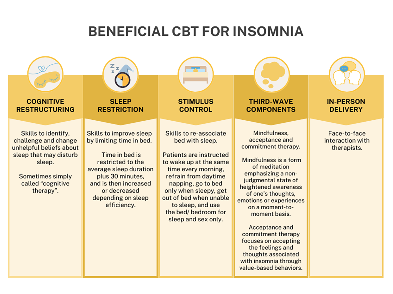 Infographic explaining the beneficial CBT methods for insomnia. The details can also be found in the research paper. 