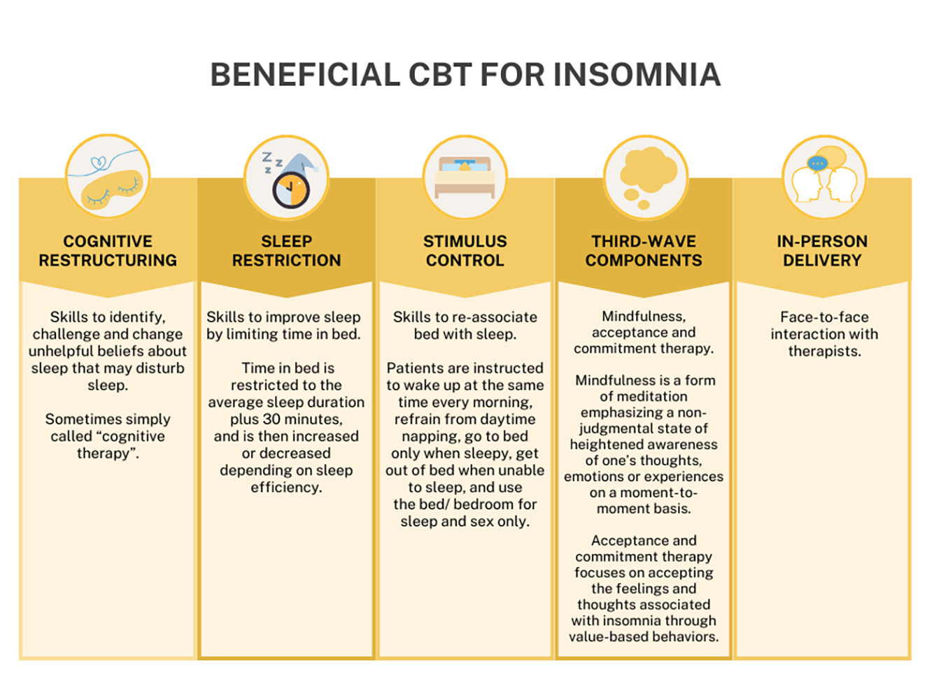Infographic explaining the beneficial CBT methods for insomnia. The details can also be found in the research paper.