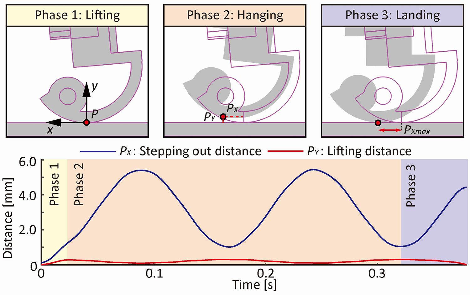 Labelled illustration and graph of robot foot taking one step.