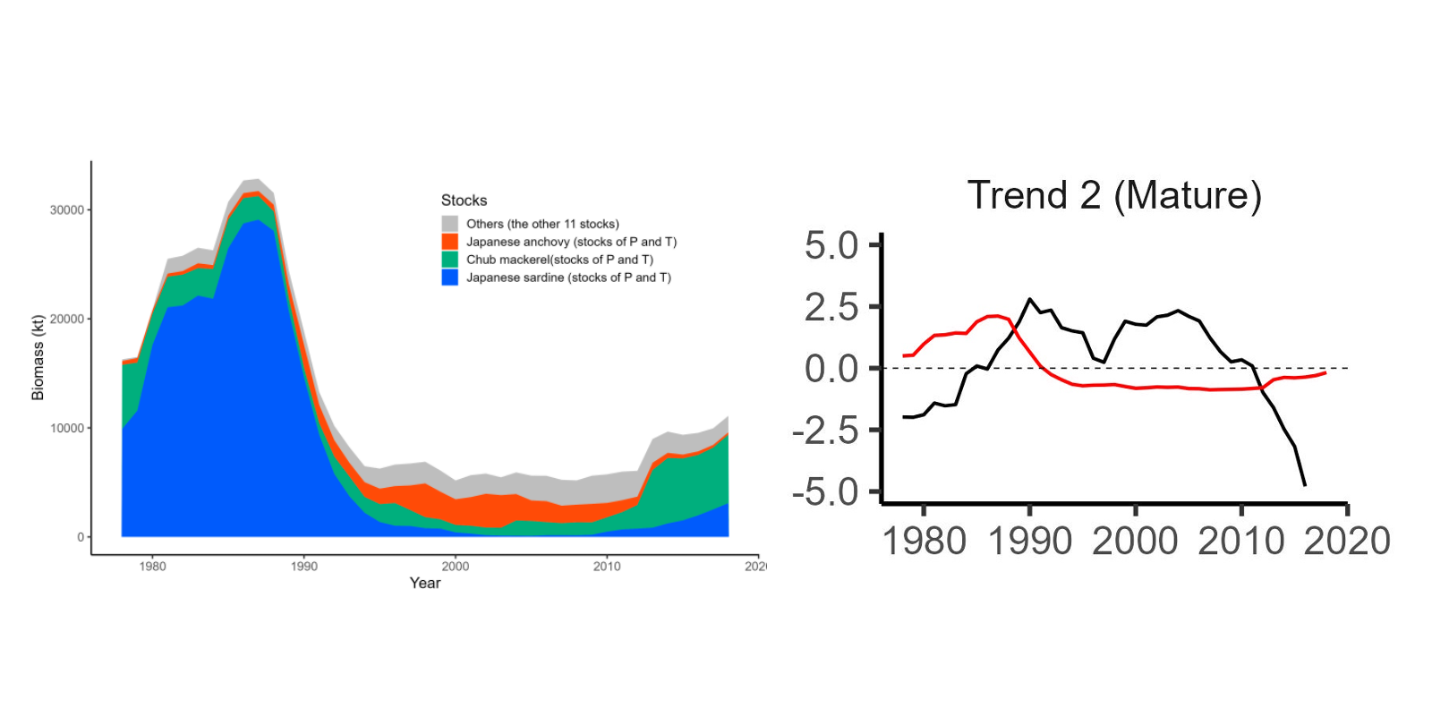 Graphs showing changes in fish weight and overall biomass.