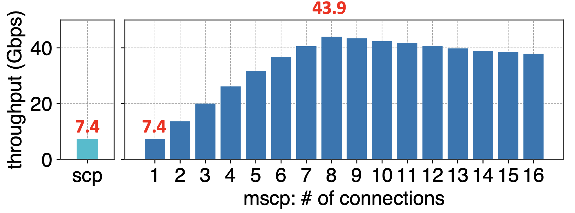 mscpを用いた同時接続数と転送速度の関係の試験結果