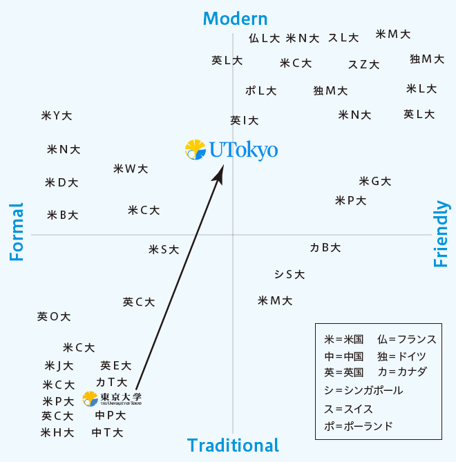 ポジショニングマップの図