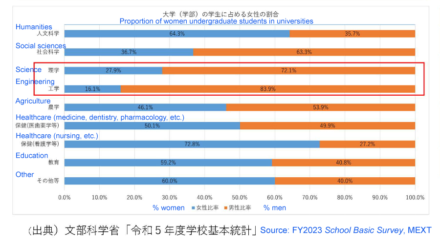 The percentages of women undergraduate students