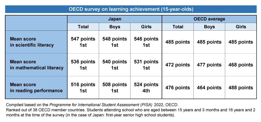 Educational performance of Japanese 15-year-olds