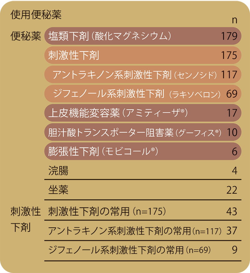 高岡先生が分析した特別養護老人ホーム入居者の便秘薬使用データ（n=306）の図