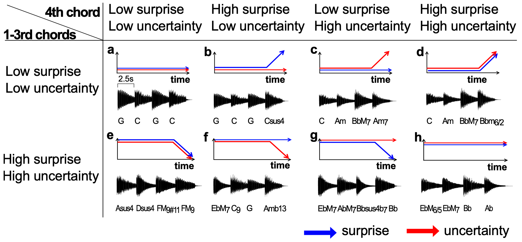 Chart showing the structure of the eight four-chord tunes.