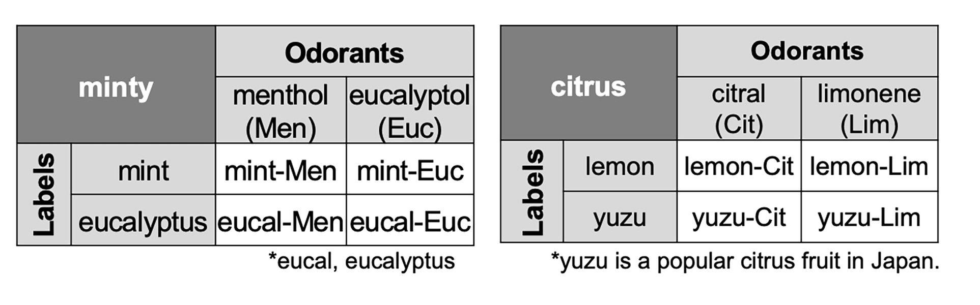Chart showing the different odor and label combinations.