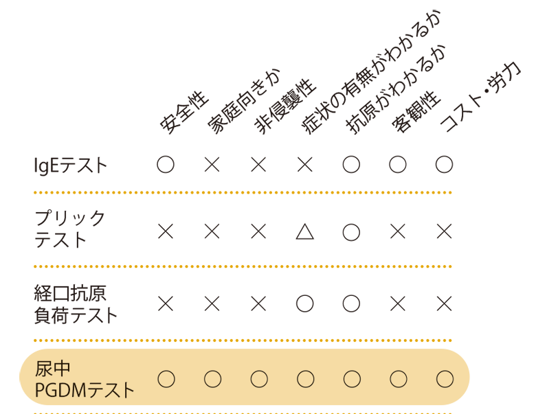 PGDMの有用性とキット開発の必要性の表