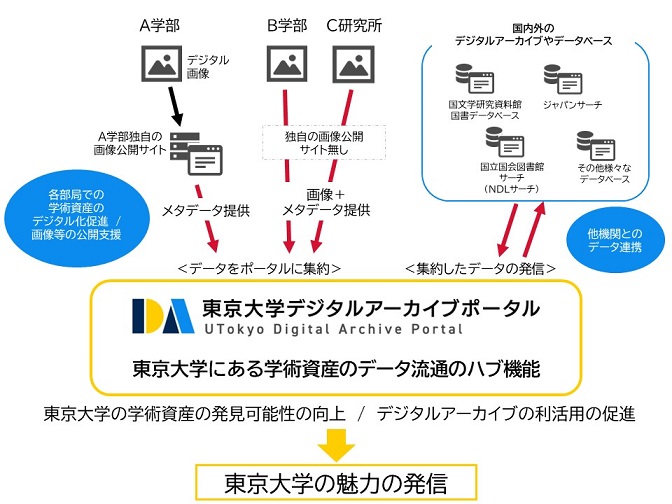 東京大学デジタルアーカイブポータル概念図