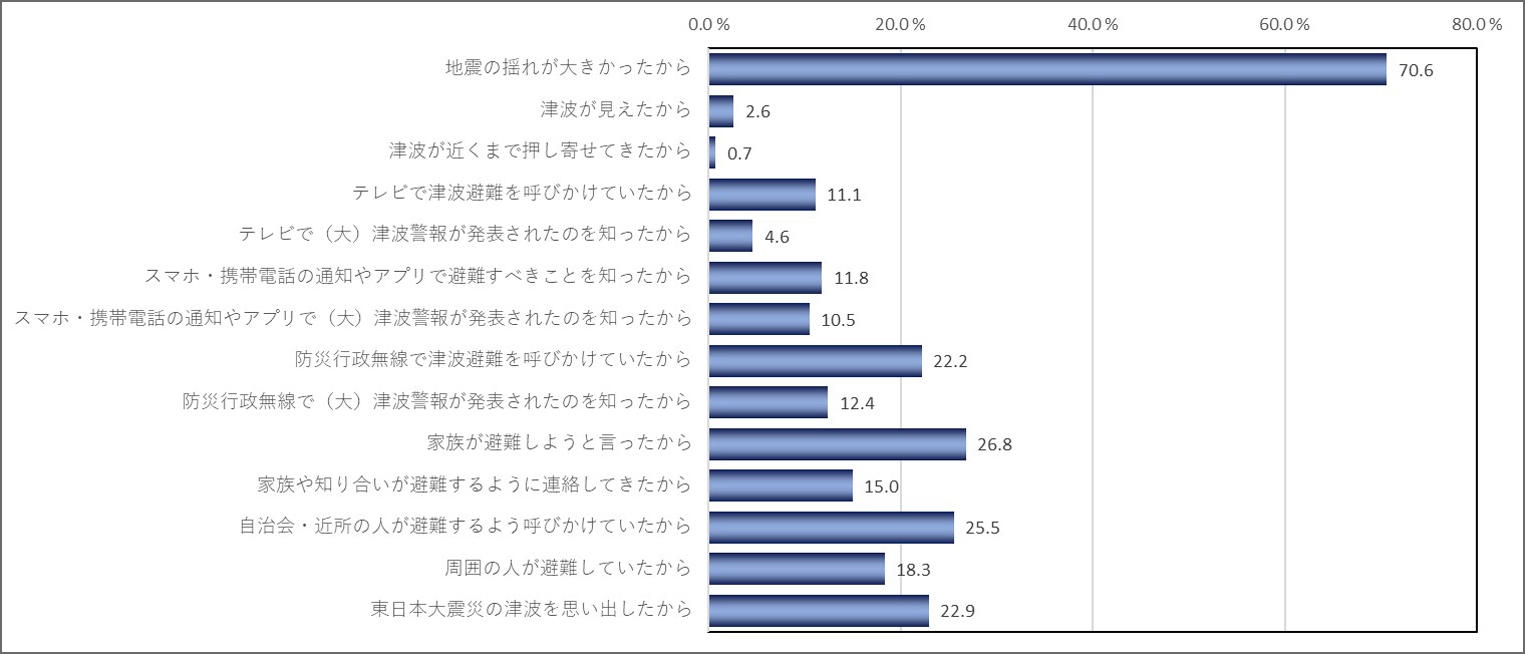 避難した理由