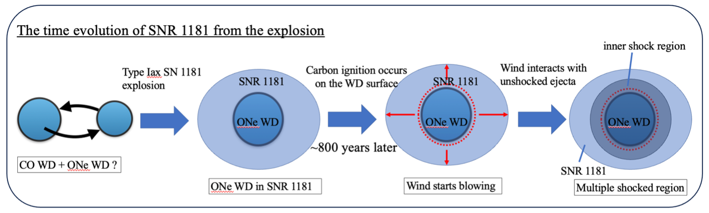 Simple illustration by researcher showing the believed step-by-step creation of SDR 1181.