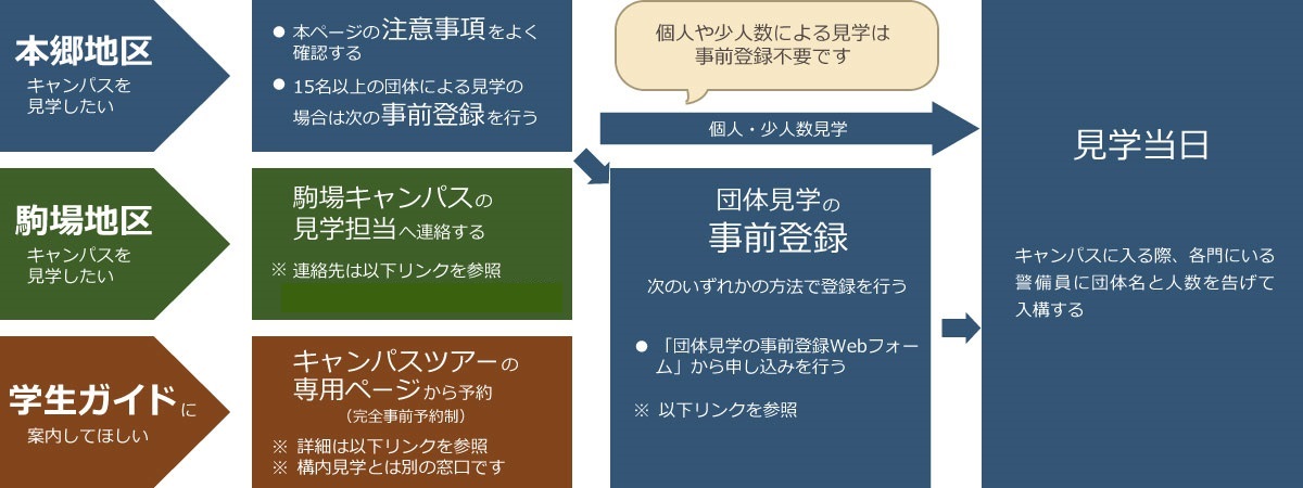 構内見学のフローチャート