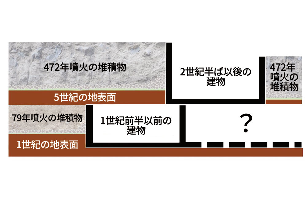 2つの時期の建物と火山性堆積物の関係図
