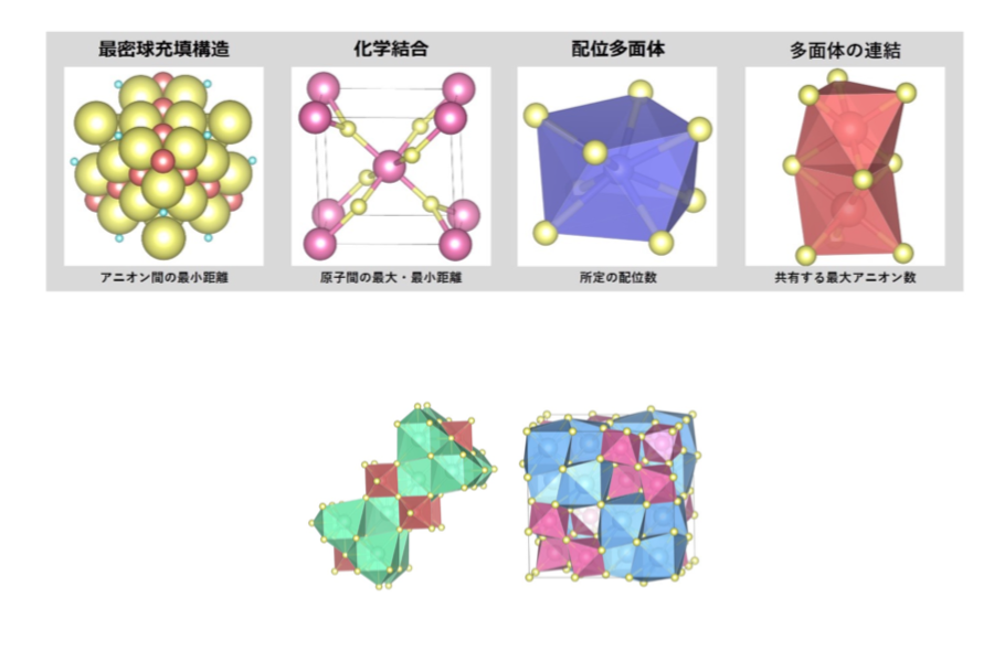 結晶構造探索手法「数理結晶化学」を考案 ―数理計画問題に基づく