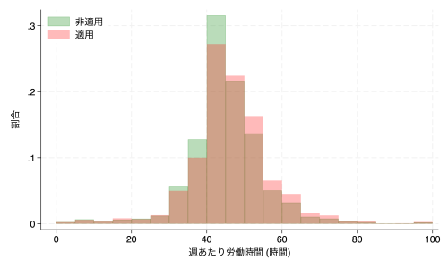 図1：裁量労働制が適用されない労働者(緑)と適用される労働者(赤)の週当たり労働時間