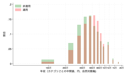 図2：裁量労働制が適用されない労働者(緑)と適用される労働者(赤)の年収