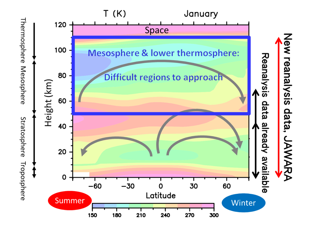 Graph-like figure showing the different layers of the atmosphere measured in this study.