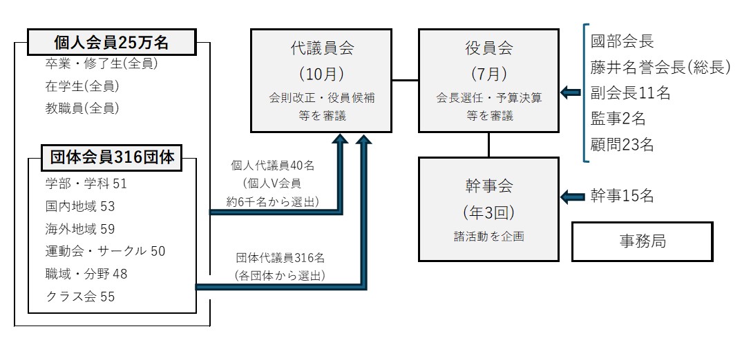運営体制の図