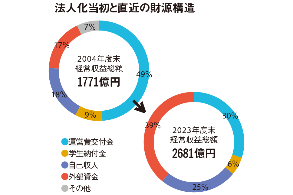 法人化当初と直近の財源構造