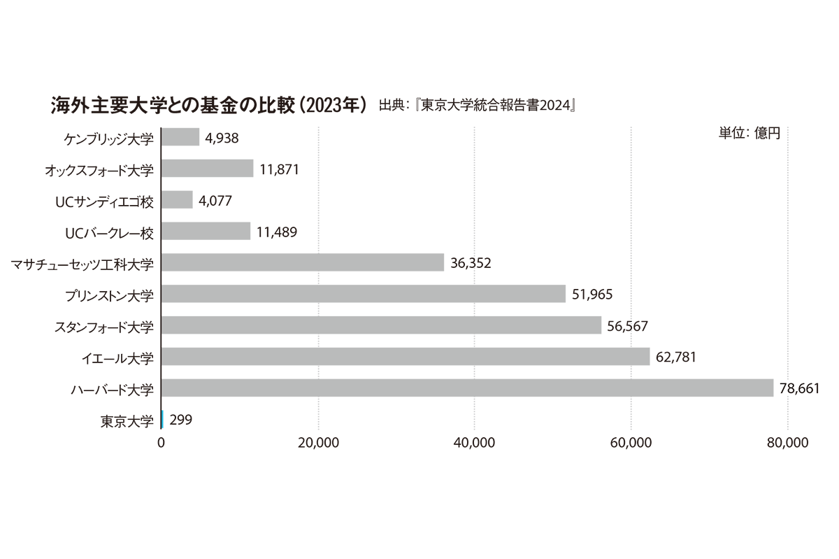 海外主要大学との基金の比較(2023年)