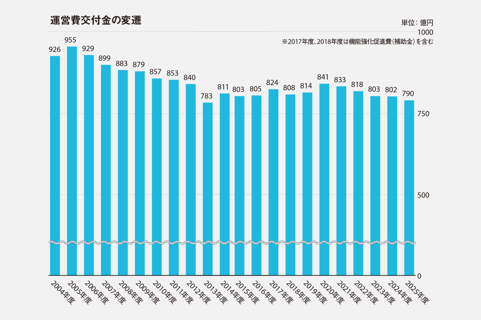 運営費交付金の変遷