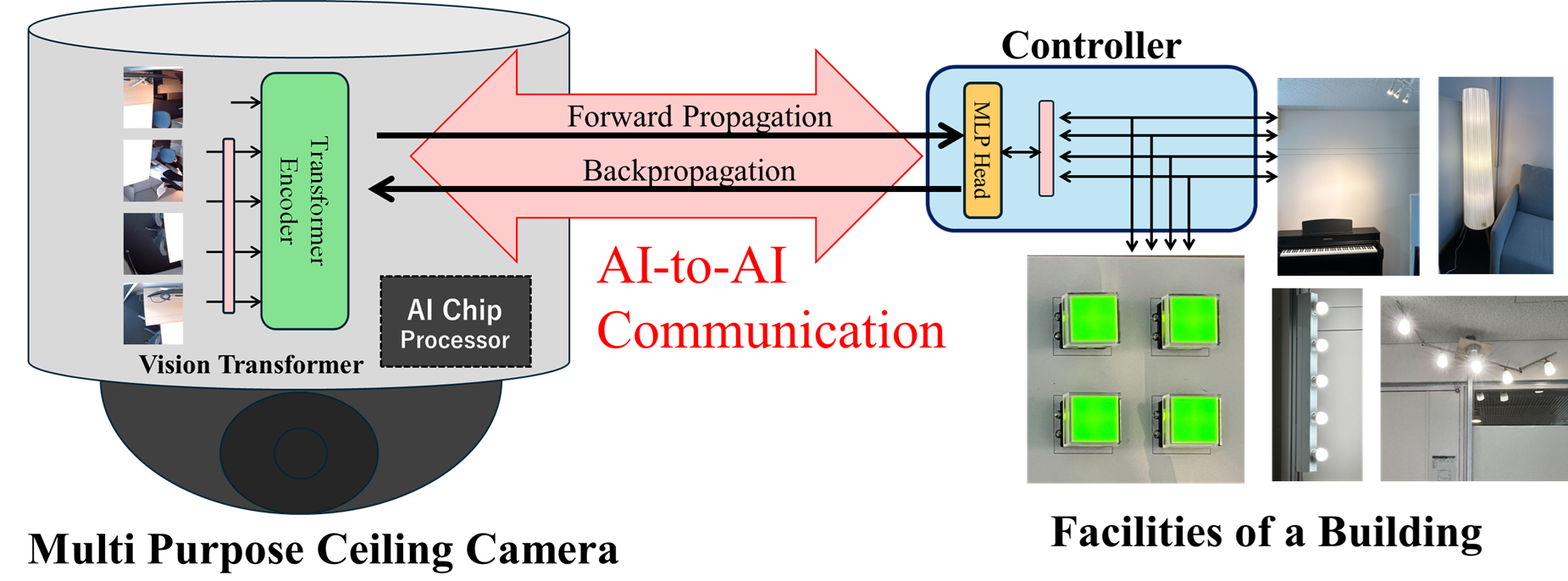 Diagram of a camera exchanging data with a set of other devices.