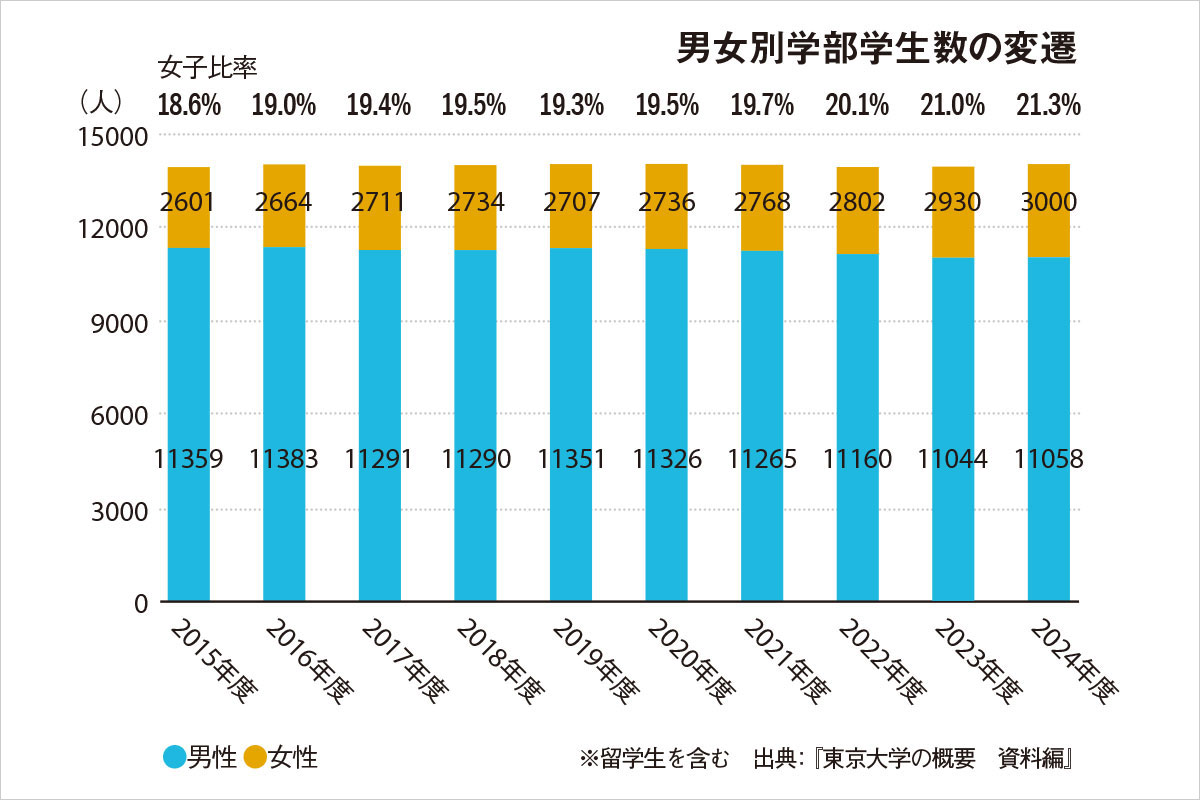 男女別学部学生数の変遷
