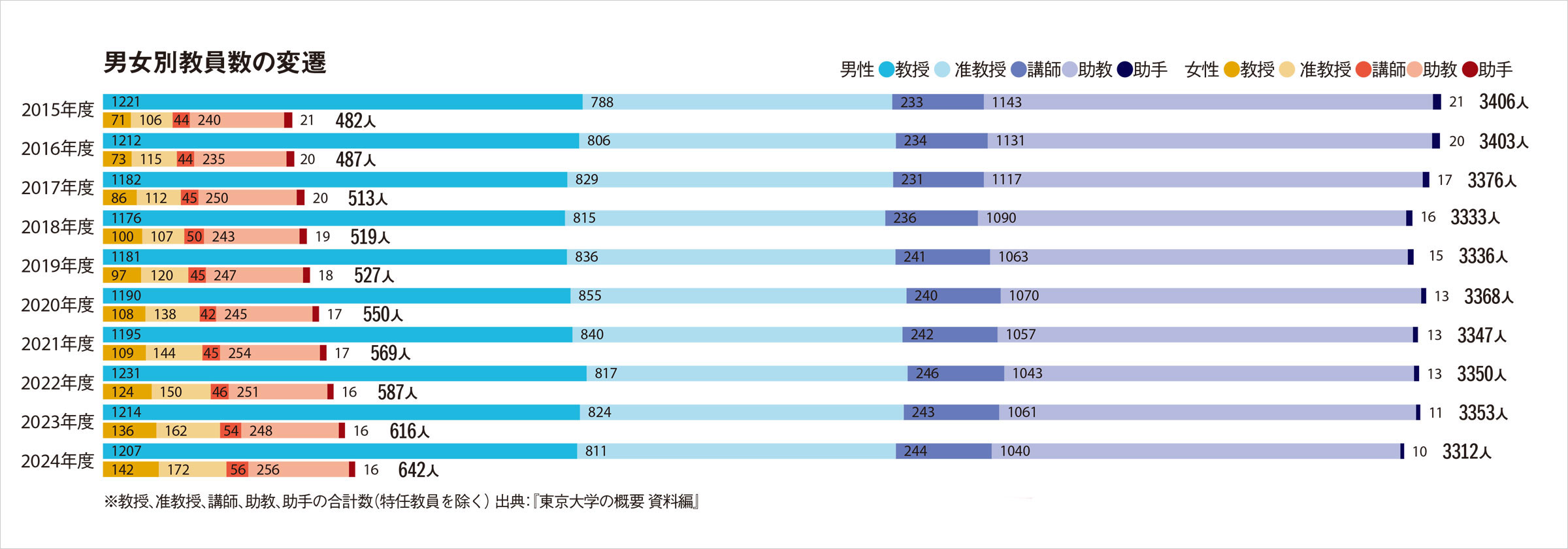 男女別教員数の変遷